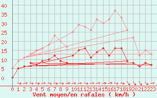 Courbe de la force du vent pour Nonsard (55)