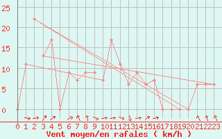 Courbe de la force du vent pour Yenierenkoy