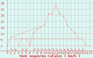 Courbe de la force du vent pour Gizan