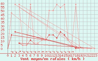 Courbe de la force du vent pour Reichenau / Rax