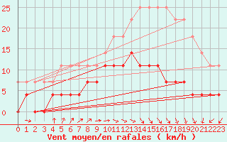 Courbe de la force du vent pour Klaipeda