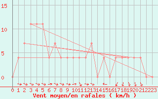 Courbe de la force du vent pour Ramsau / Dachstein