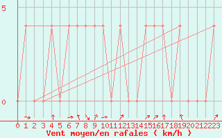 Courbe de la force du vent pour Bruck / Mur