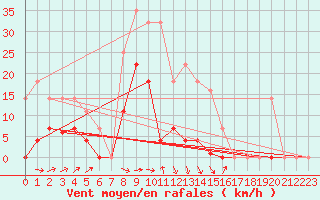 Courbe de la force du vent pour Cabo Peas