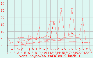 Courbe de la force du vent pour Cankiri