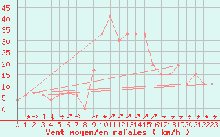 Courbe de la force du vent pour Chlef
