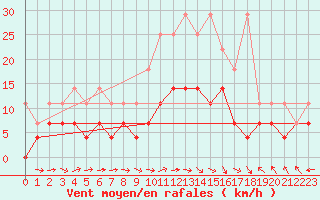 Courbe de la force du vent pour Oehringen