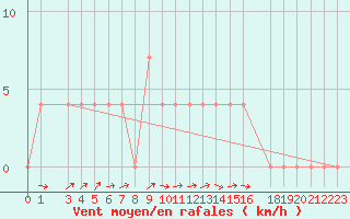 Courbe de la force du vent pour Ahtari
