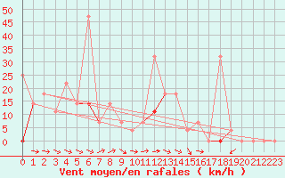 Courbe de la force du vent pour Drammen Berskog