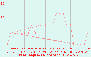 Courbe de la force du vent pour Saalbach