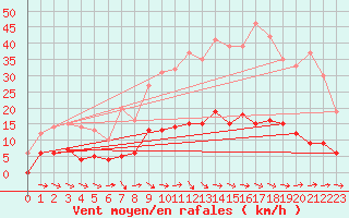 Courbe de la force du vent pour Entrecasteaux (83)