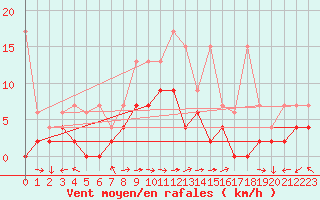 Courbe de la force du vent pour Langnau