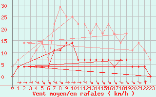 Courbe de la force du vent pour Gubbhoegen