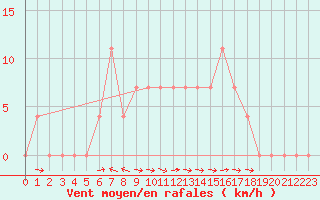 Courbe de la force du vent pour Saalbach