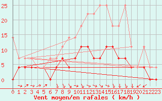 Courbe de la force du vent pour Marknesse Aws