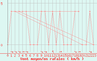 Courbe de la force du vent pour Krimml