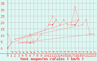 Courbe de la force du vent pour Kvamskogen-Jonshogdi 