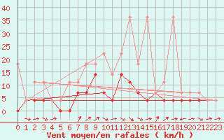Courbe de la force du vent pour Weihenstephan