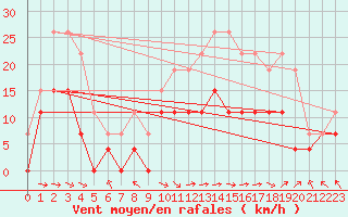 Courbe de la force du vent pour Le Touquet (62)