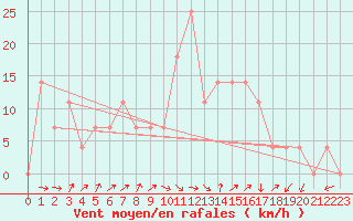 Courbe de la force du vent pour Sliac