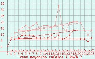 Courbe de la force du vent pour Montauban (82)