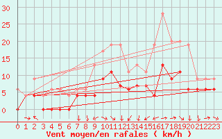 Courbe de la force du vent pour Leconfield