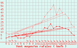 Courbe de la force du vent pour Sisteron (04)