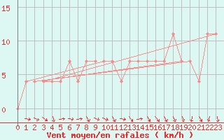 Courbe de la force du vent pour Mallnitz Ii