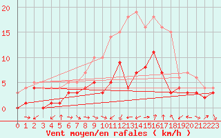 Courbe de la force du vent pour Bad Hersfeld