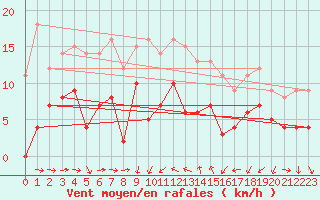 Courbe de la force du vent pour Solenzara - Base arienne (2B)