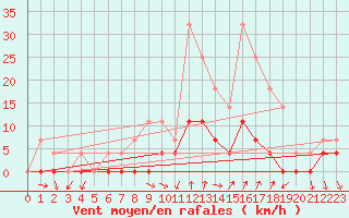 Courbe de la force du vent pour Crnomelj