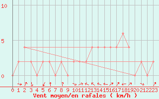 Courbe de la force du vent pour Aoste (It)