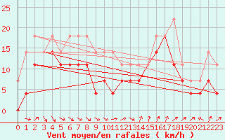 Courbe de la force du vent pour Skagsudde