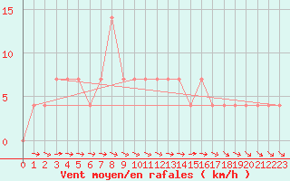 Courbe de la force du vent pour Wolfsegg