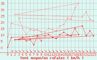 Courbe de la force du vent pour Col Agnel - Nivose (05)