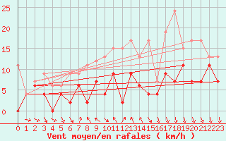 Courbe de la force du vent pour Nyon-Changins (Sw)