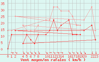 Courbe de la force du vent pour Panticosa, Petrosos