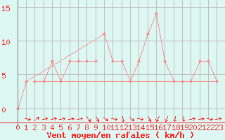 Courbe de la force du vent pour Beograd