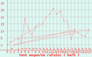 Courbe de la force du vent pour Leon / Virgen Del Camino