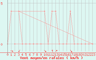 Courbe de la force du vent pour Krimml