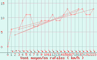 Courbe de la force du vent pour Loftus Samos