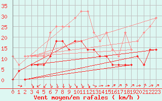 Courbe de la force du vent pour Warburg