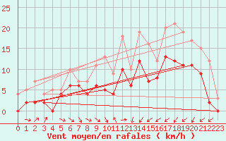 Courbe de la force du vent pour Saint-Brieuc (22)
