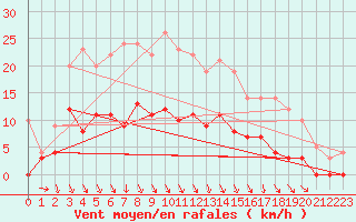 Courbe de la force du vent pour La Mure (38)