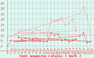 Courbe de la force du vent pour Laragne Montglin (05)