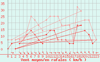 Courbe de la force du vent pour Uppsala