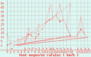 Courbe de la force du vent pour Izmir / Cigli