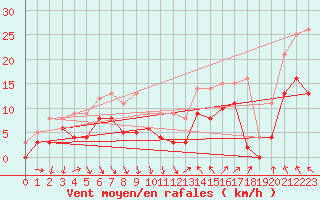 Courbe de la force du vent pour Hyres (83)