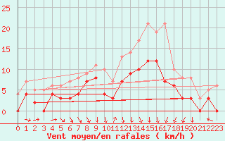 Courbe de la force du vent pour Epinal (88)