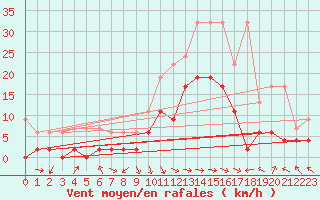 Courbe de la force du vent pour Glarus